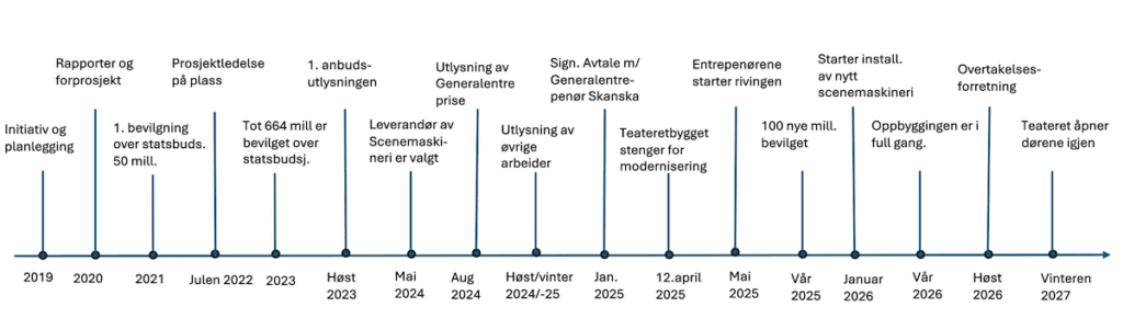 Overordnet tidslinje for prosjektet